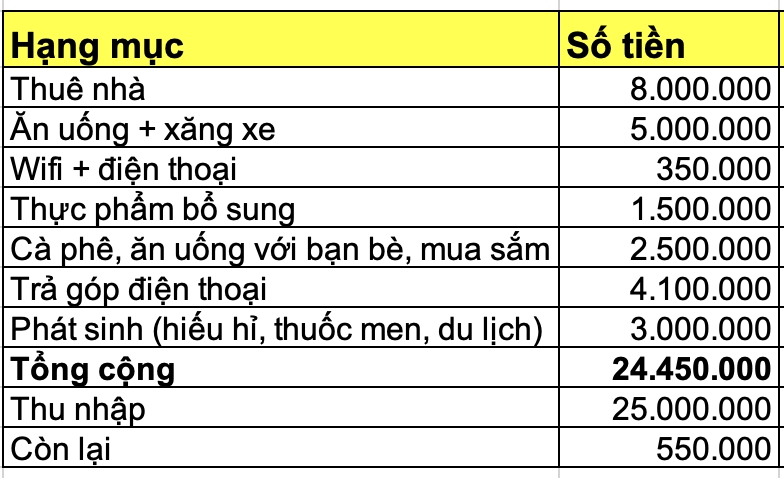 28 tuổi lương 25 triệu vẫn &ldquo;ch&aacute;y t&uacute;i&rdquo; cuối th&aacute;ng: Thu&ecirc; nh&agrave; ở Smart City 8 triệu, d&ugrave;ng điện thoại trả g&oacute;p 4,1 triệu- Ảnh 1.