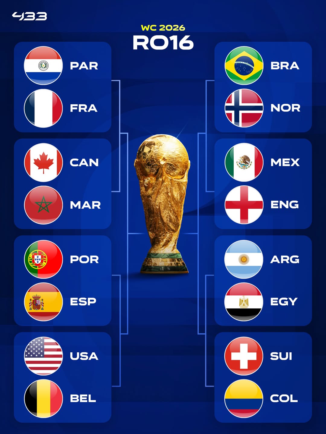 Ch&iacute;nh thức x&aacute;c định 8 cặp đấu v&ograve;ng 1/8 World Cup 2026: Đại chiến Bồ Đ&agrave;o Nha - T&acirc;y Ban Nha, Messi chạm tr&aacute;n Ai Cập- Ảnh 1.