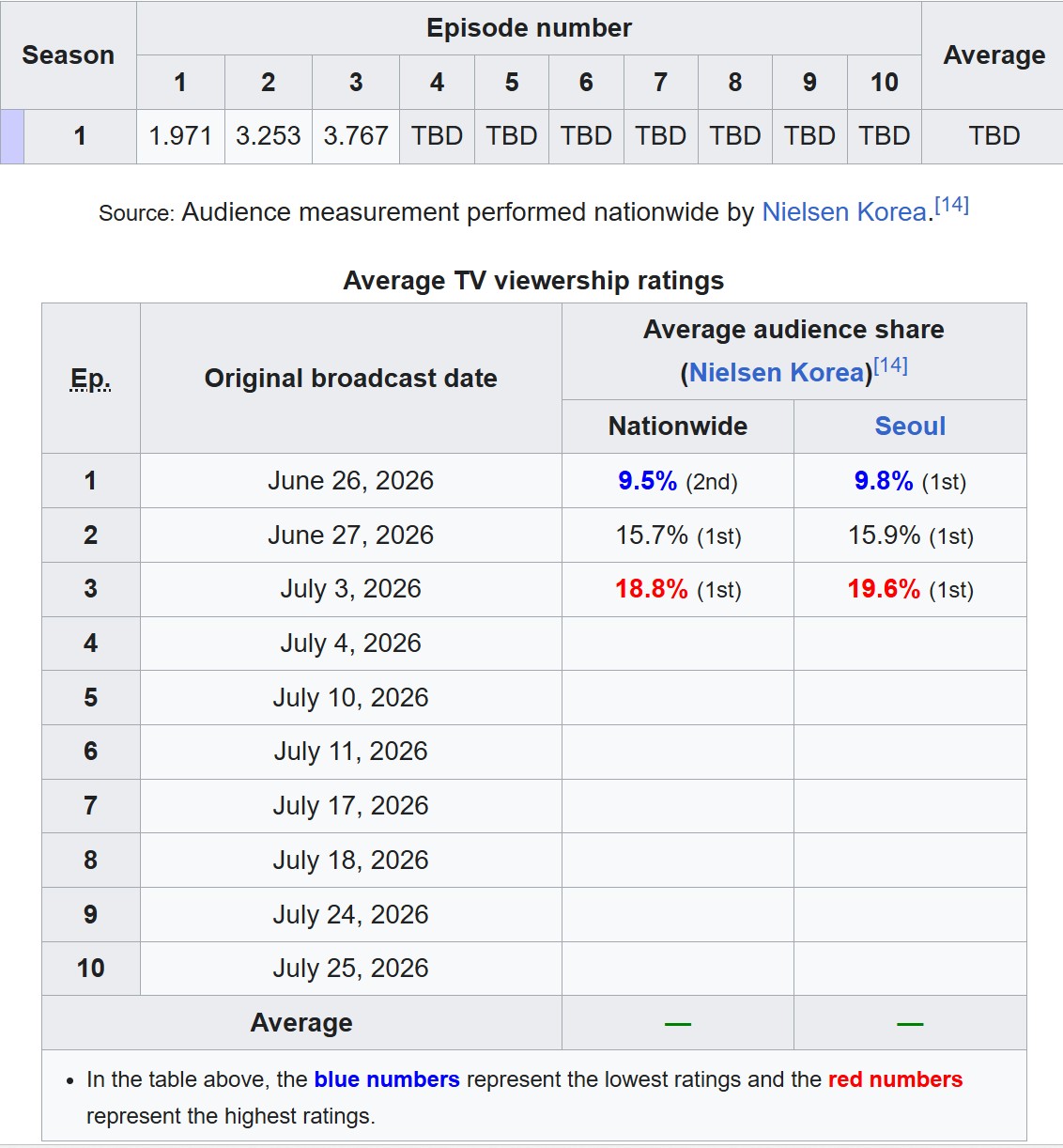 Qu&aacute; nể phim H&agrave;n đạt rating thực 40% chấn động showbiz: Nam ch&iacute;nh đỉnh nhất 2026, chờ tập mới khổ hơn cực h&igrave;nh- Ảnh 2.