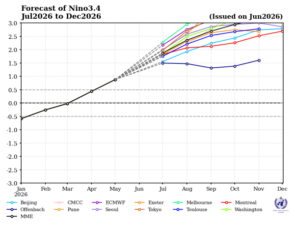 El Nino mạnh l&ecirc;n nhanh ch&oacute;ng, nhiều khu vực sắp hứng chịu thời tiết cực đoan- Ảnh 2.