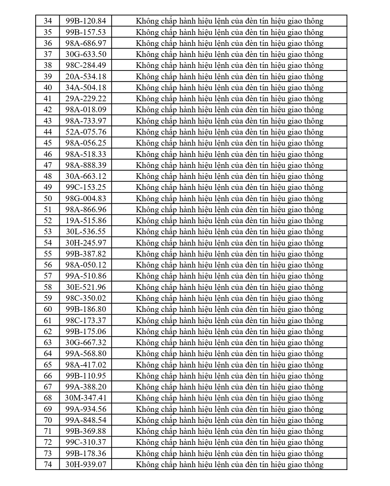373 chủ phương tiện vi phạm mang biển số sau nhanh ch&oacute;ng nộp phạt nguội theo Nghị định 168- Ảnh 2.