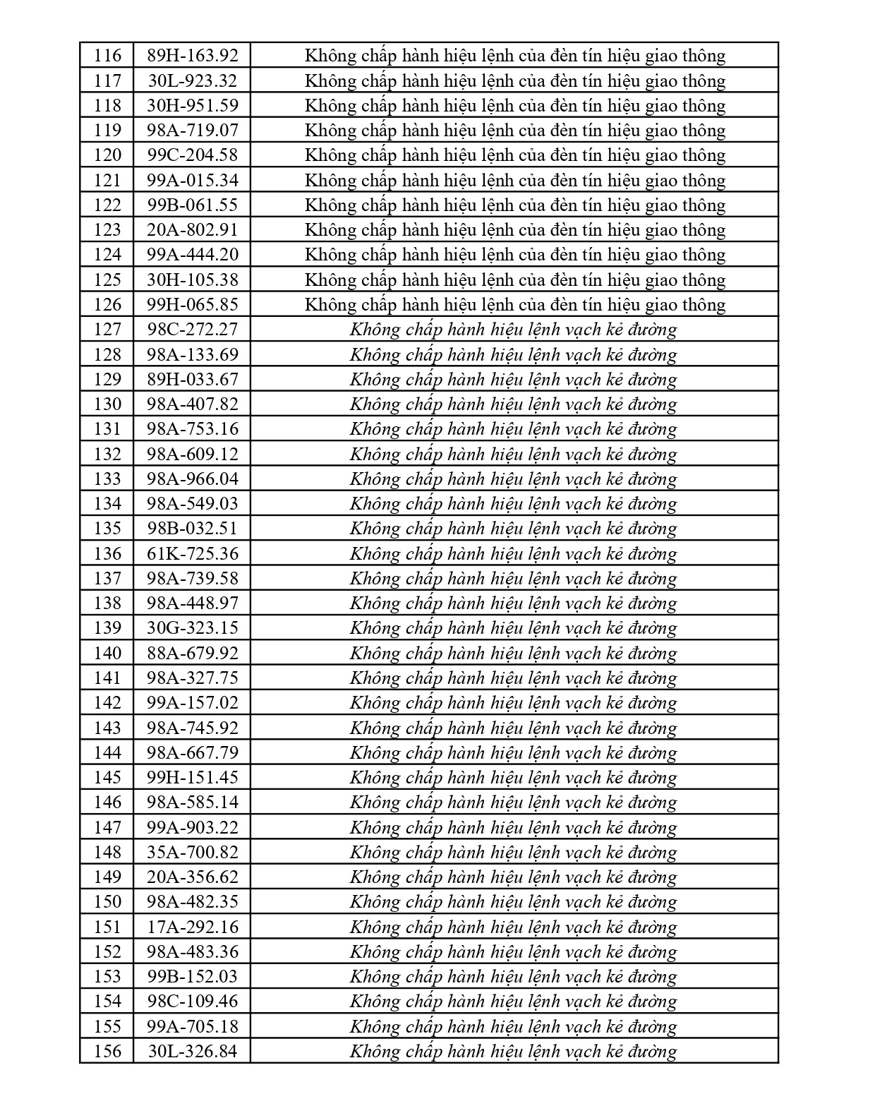 373 chủ phương tiện vi phạm mang biển số sau nhanh ch&oacute;ng nộp phạt nguội theo Nghị định 168- Ảnh 4.