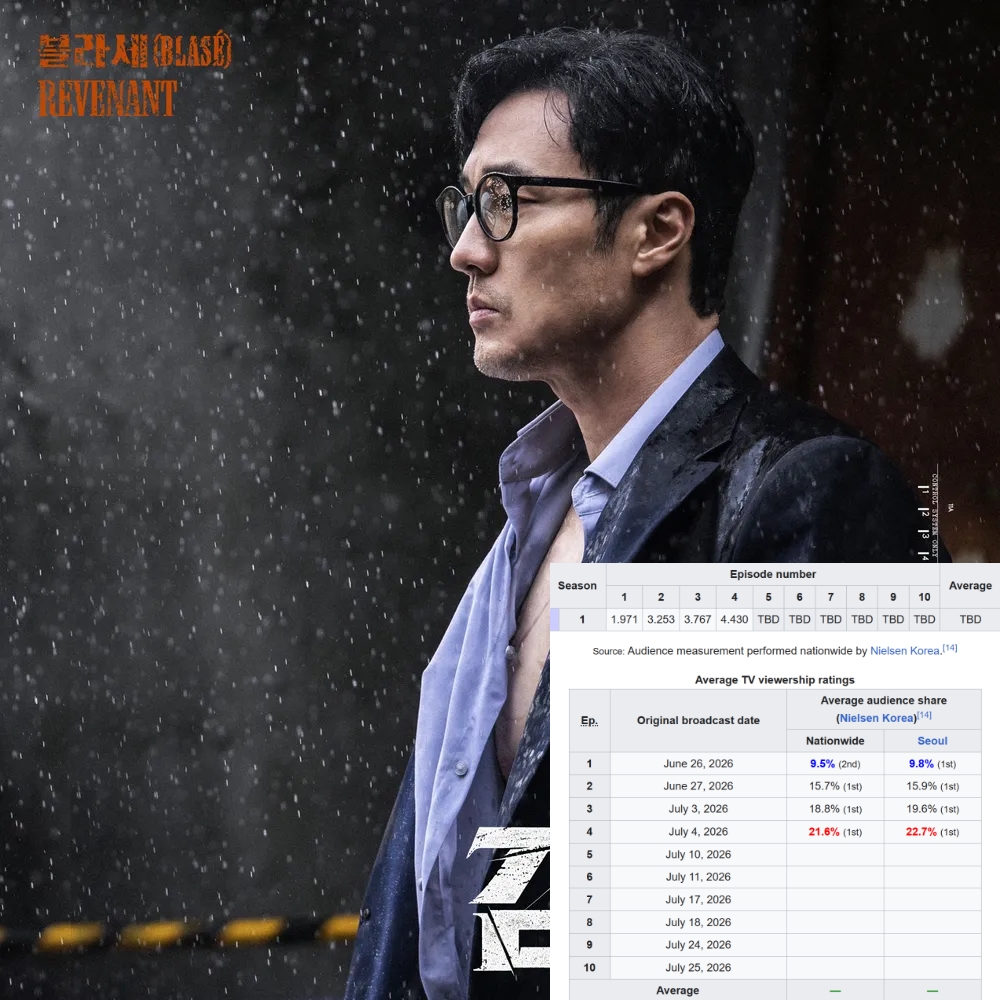 MXH nổ tung vì phim Hàn vừa lập 2 kỷ lục rating khủng: Nam chính comeback ngoạn mục, nhà đài ước mời về sớm hơn- Ảnh 1.