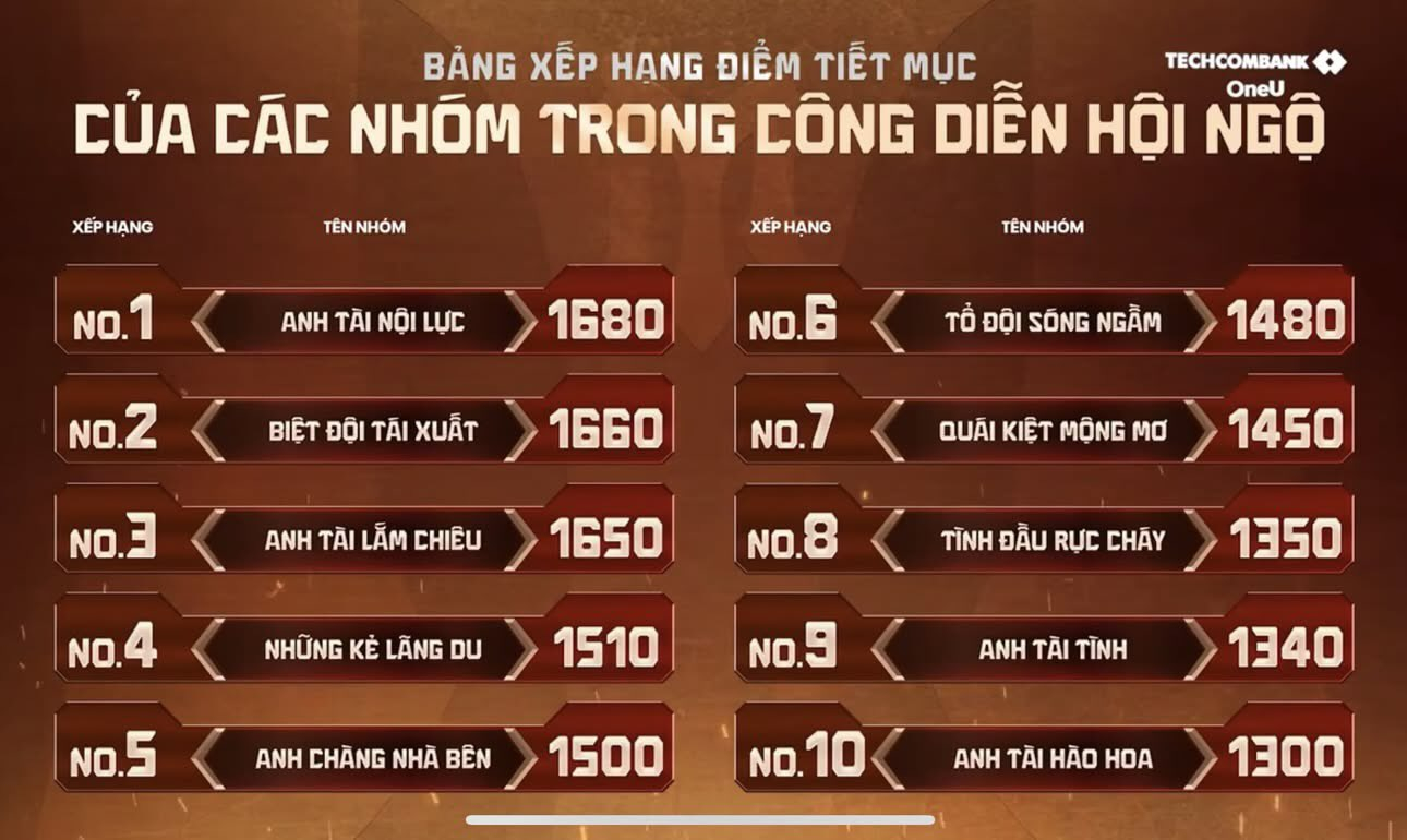 Nh&oacute;m Anh Trai Ch&ocirc;ng Gai m&ugrave;a 1 trở lại g&acirc;y thất vọng, MXH b&ugrave;ng nổ tranh c&atilde;i - Ảnh 12.