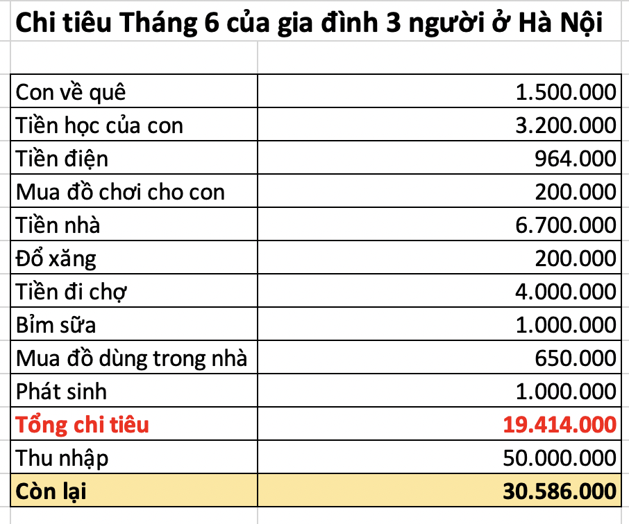 Gia đ&igrave;nh H&agrave; Nội thu nhập 50 triệu đồng/th&aacute;ng nhưng chỉ chi chưa đến 20 triệu: B&iacute; quyết nằm ở khoản tiền chợ 4 triệu khiến nhiều người bất ngờ- Ảnh 1.