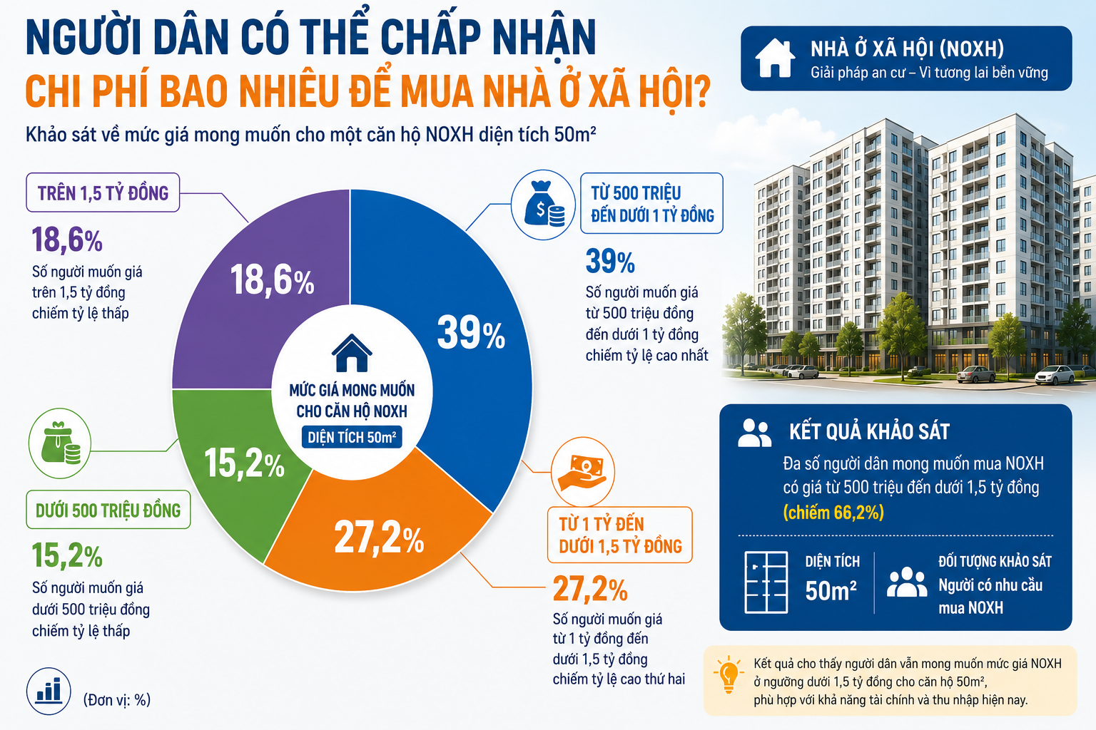 Đ&aacute;ng ch&uacute; &yacute;: C&ocirc;ng bố khảo s&aacute;t tại 30 tỉnh, người d&acirc;n mong nh&agrave; ở x&atilde; hội 50m2 chỉ c&oacute; gi&aacute; từ 500 triệu đến dưới 1 tỷ đồng   - Ảnh 1.
