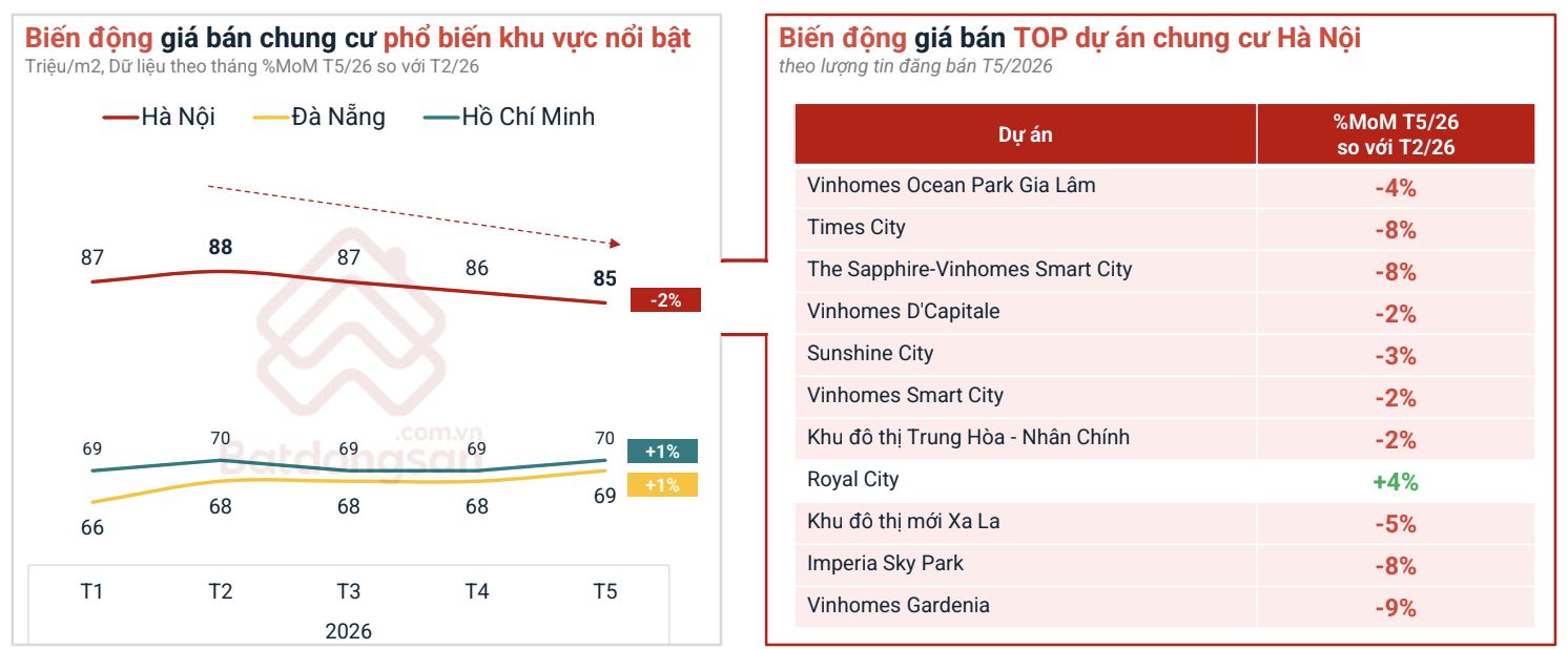 Chung cư H&agrave; Nội giảm gi&aacute; 10-15% tr&ecirc;n thị trường chuyển nhượng: Người mua c&oacute; n&ecirc;n "xuống tiền"?- Ảnh 1.