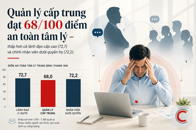 Nghịch l&yacute; quản l&yacute; cấp trung: Người nhận tr&aacute;ch nhiệm tạo an to&agrave;n t&acirc;m l&yacute; cho nh&acirc;n vi&ecirc;n, nhưng lại kh&ocirc;ng ai lo cho họ- Ảnh 1.