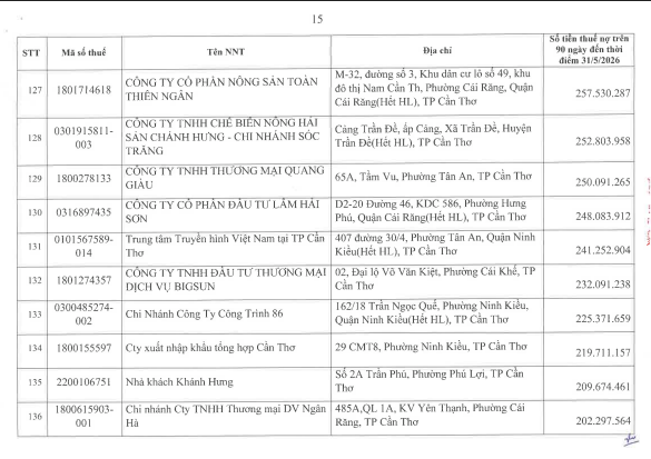 Cơ quan thuế c&ocirc;ng khai danh s&aacute;ch 722 người nộp thuế chưa ho&agrave;n th&agrave;nh nghĩa vụ về thuế- Ảnh 14.