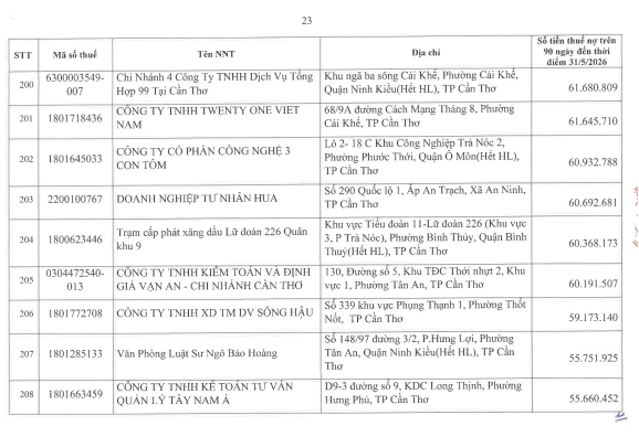 Cơ quan thuế c&ocirc;ng khai danh s&aacute;ch 722 người nộp thuế chưa ho&agrave;n th&agrave;nh nghĩa vụ về thuế- Ảnh 22.