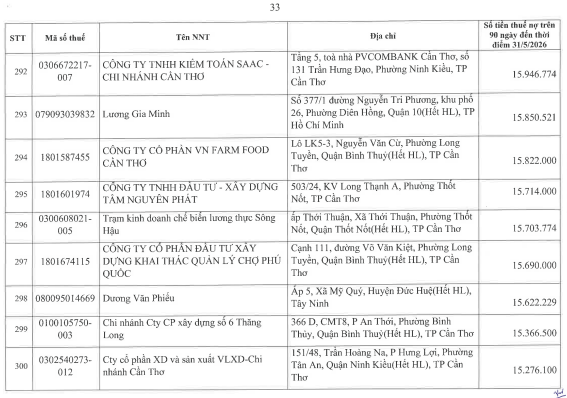 Cơ quan thuế c&ocirc;ng khai danh s&aacute;ch 722 người nộp thuế chưa ho&agrave;n th&agrave;nh nghĩa vụ về thuế- Ảnh 32.