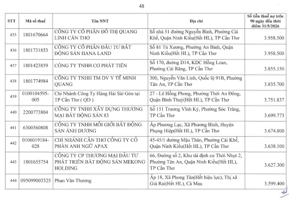 Cơ quan thuế c&ocirc;ng khai danh s&aacute;ch 722 người nộp thuế chưa ho&agrave;n th&agrave;nh nghĩa vụ về thuế- Ảnh 47.