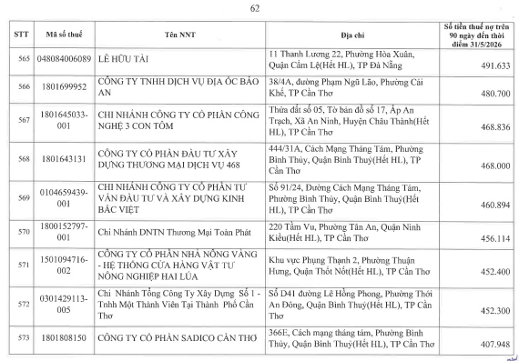 Cơ quan thuế c&ocirc;ng khai danh s&aacute;ch 722 người nộp thuế chưa ho&agrave;n th&agrave;nh nghĩa vụ về thuế- Ảnh 61.