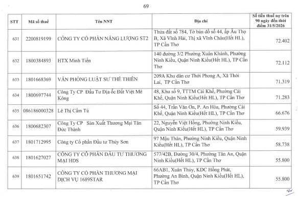 Cơ quan thuế c&ocirc;ng khai danh s&aacute;ch 722 người nộp thuế chưa ho&agrave;n th&agrave;nh nghĩa vụ về thuế- Ảnh 68.