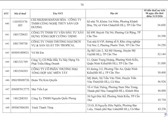 Cơ quan thuế c&ocirc;ng khai danh s&aacute;ch 722 người nộp thuế chưa ho&agrave;n th&agrave;nh nghĩa vụ về thuế- Ảnh 69.