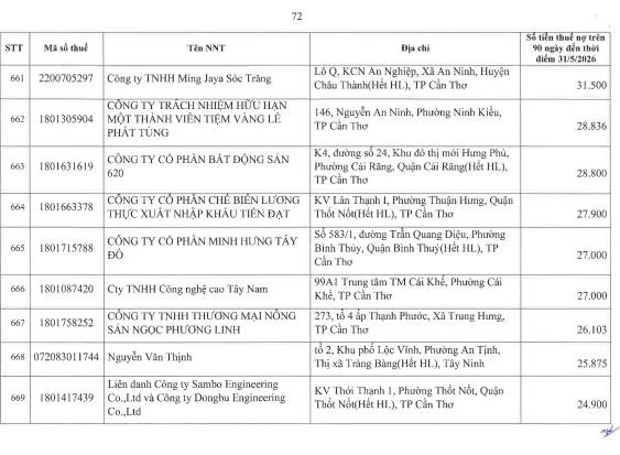 Cơ quan thuế c&ocirc;ng khai danh s&aacute;ch 722 người nộp thuế chưa ho&agrave;n th&agrave;nh nghĩa vụ về thuế- Ảnh 70.