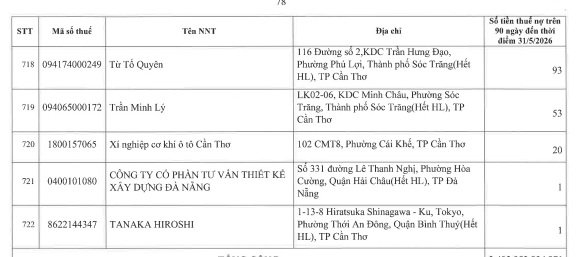 Cơ quan thuế c&ocirc;ng khai danh s&aacute;ch 722 người nộp thuế chưa ho&agrave;n th&agrave;nh nghĩa vụ về thuế- Ảnh 74.