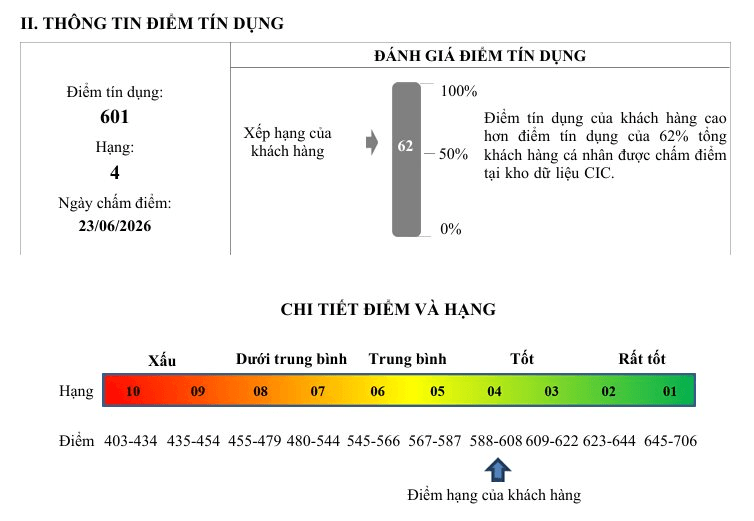 Kh&ocirc;ng c&oacute; nợ xấu nhưng nhiều người ph&aacute;t hiện bị rớt điểm t&iacute;n dụng, tụt hạng khi kiểm tra CIC: V&igrave; sao?- Ảnh 1.