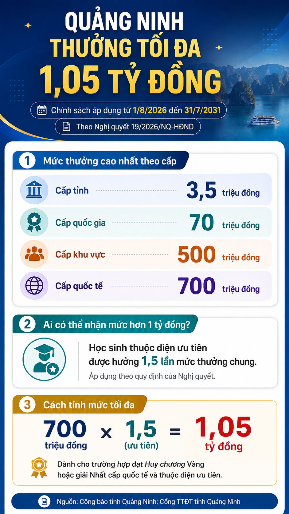 Tin vui: Từ h&ocirc;m nay 1/8, tỉnh n&agrave;y quyết định tặng tới hơn 1 tỷ đồng cho học sinh đạt giải quốc tế - Ảnh 2.