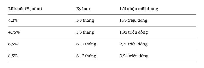 C&oacute; 500 triệu gửi tiết kiệm ng&acirc;n h&agrave;ng, mỗi th&aacute;ng nhận về bao nhi&ecirc;u tiền l&atilde;i?- Ảnh 2.