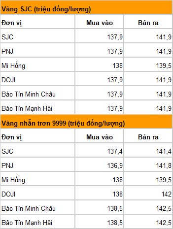 Gi&aacute; v&agrave;ng miếng, v&agrave;ng nhẫn chiều tối 1/8 tại SJC, PNJ, DOJI, Bảo T&iacute;n Minh Ch&acirc;u v&agrave; Bảo T&iacute;n Mạnh Hải- Ảnh 3.