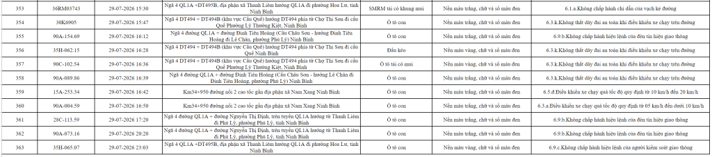 C&ocirc;ng an đề nghị 426 chủ phương tiện vi phạm mang biển số sau nhanh ch&oacute;ng nộp phạt nguội theo Nghị định 168- Ảnh 17.