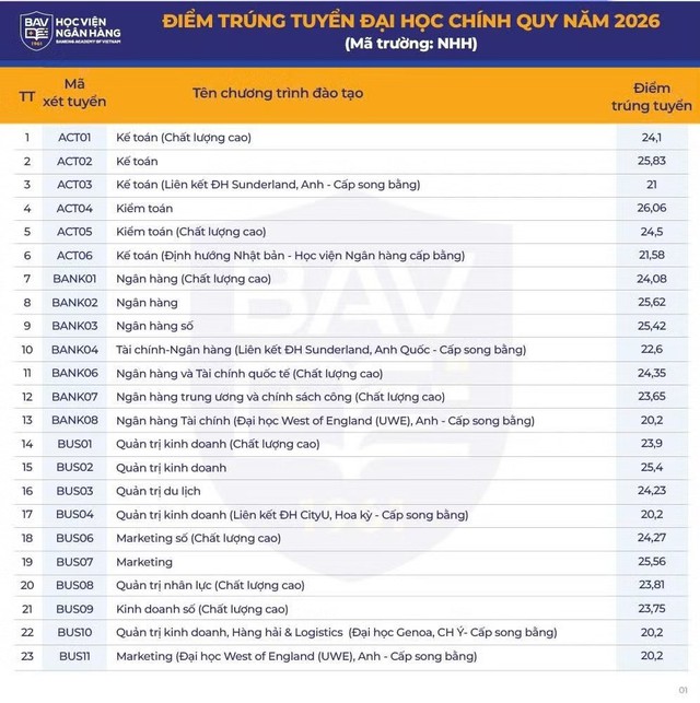CHÍNH THỨC: Trường đầu tiên thuộc BIG4 kinh tế miền Bắc công bố điểm chuẩn 2026 - Ảnh 2.