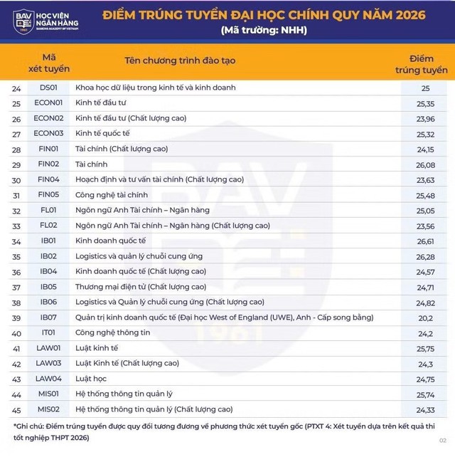 CHÍNH THỨC: Trường đầu tiên thuộc BIG4 kinh tế miền Bắc công bố điểm chuẩn 2026 - Ảnh 1.