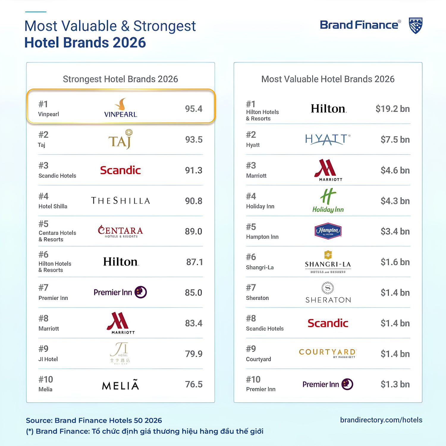 Vinpearl trở th&agrave;nh thương hiệu kh&aacute;ch sạn mạnh nhất thế giới- Ảnh 1.