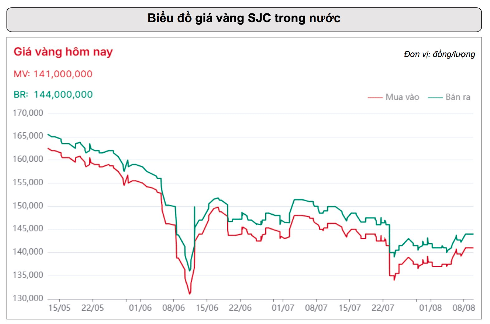 Gi&aacute; v&agrave;ng tăng hơn 7% trong một tuần, nh&agrave; đầu tư "n&iacute;n thở" chờ dữ liệu quan trọng- Ảnh 3.