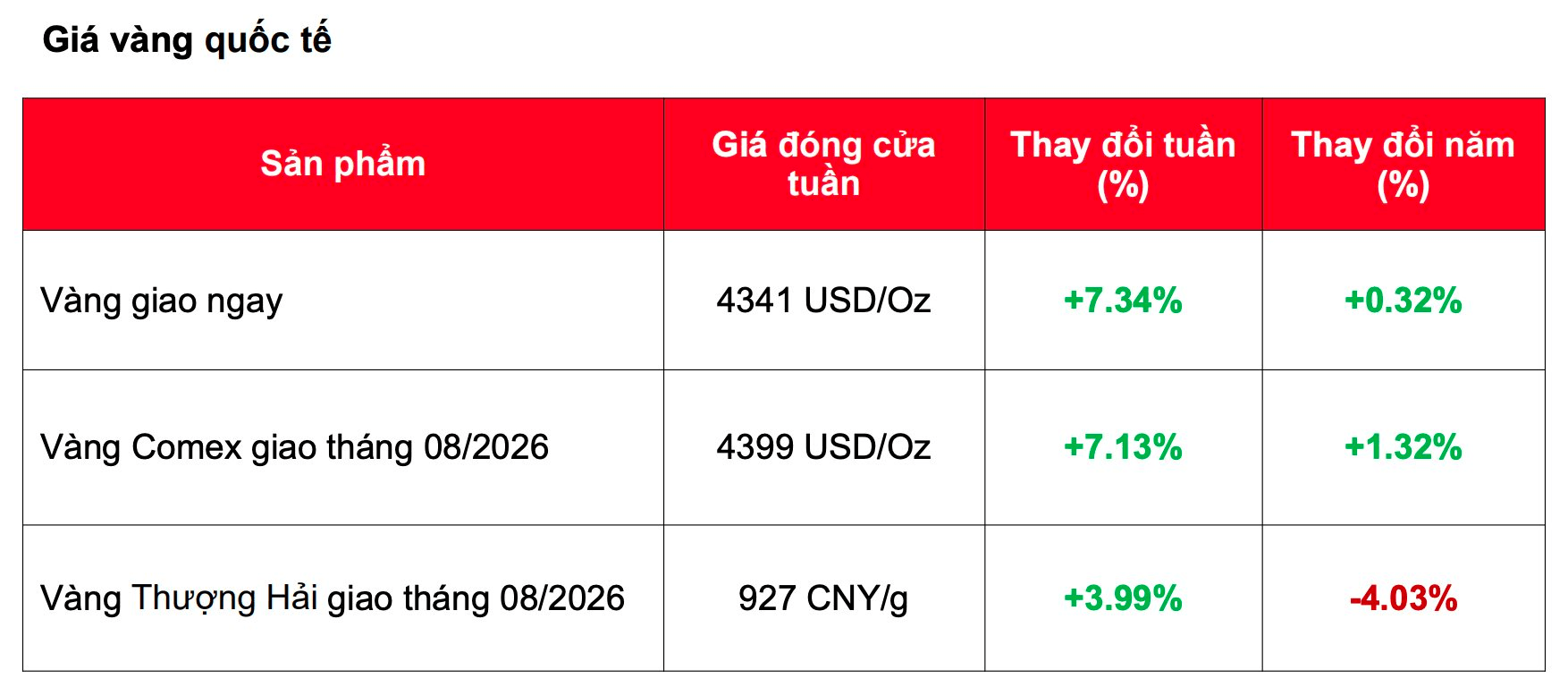 Gi&aacute; v&agrave;ng tăng hơn 7% trong một tuần, nh&agrave; đầu tư "n&iacute;n thở" chờ dữ liệu quan trọng- Ảnh 2.