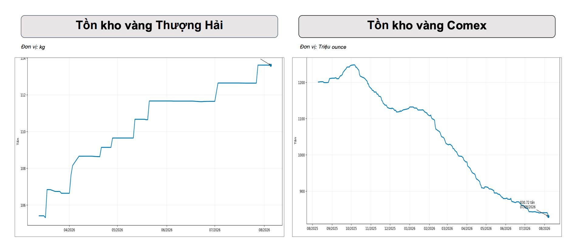 Gi&aacute; v&agrave;ng tăng hơn 7% trong một tuần, nh&agrave; đầu tư "n&iacute;n thở" chờ dữ liệu quan trọng- Ảnh 5.