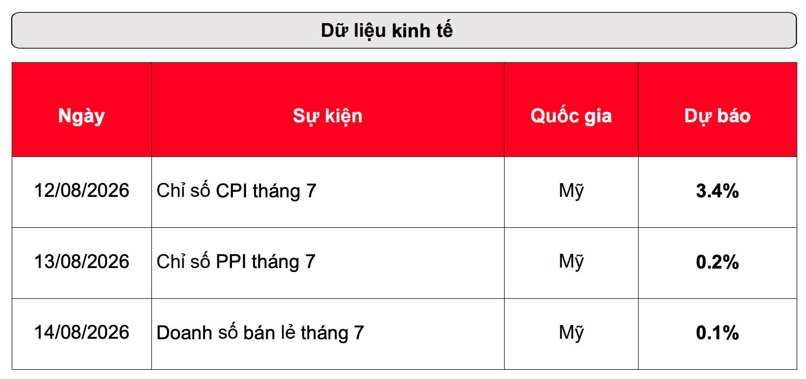 Gi&aacute; v&agrave;ng tăng hơn 7% trong một tuần, nh&agrave; đầu tư "n&iacute;n thở" chờ dữ liệu quan trọng- Ảnh 4.