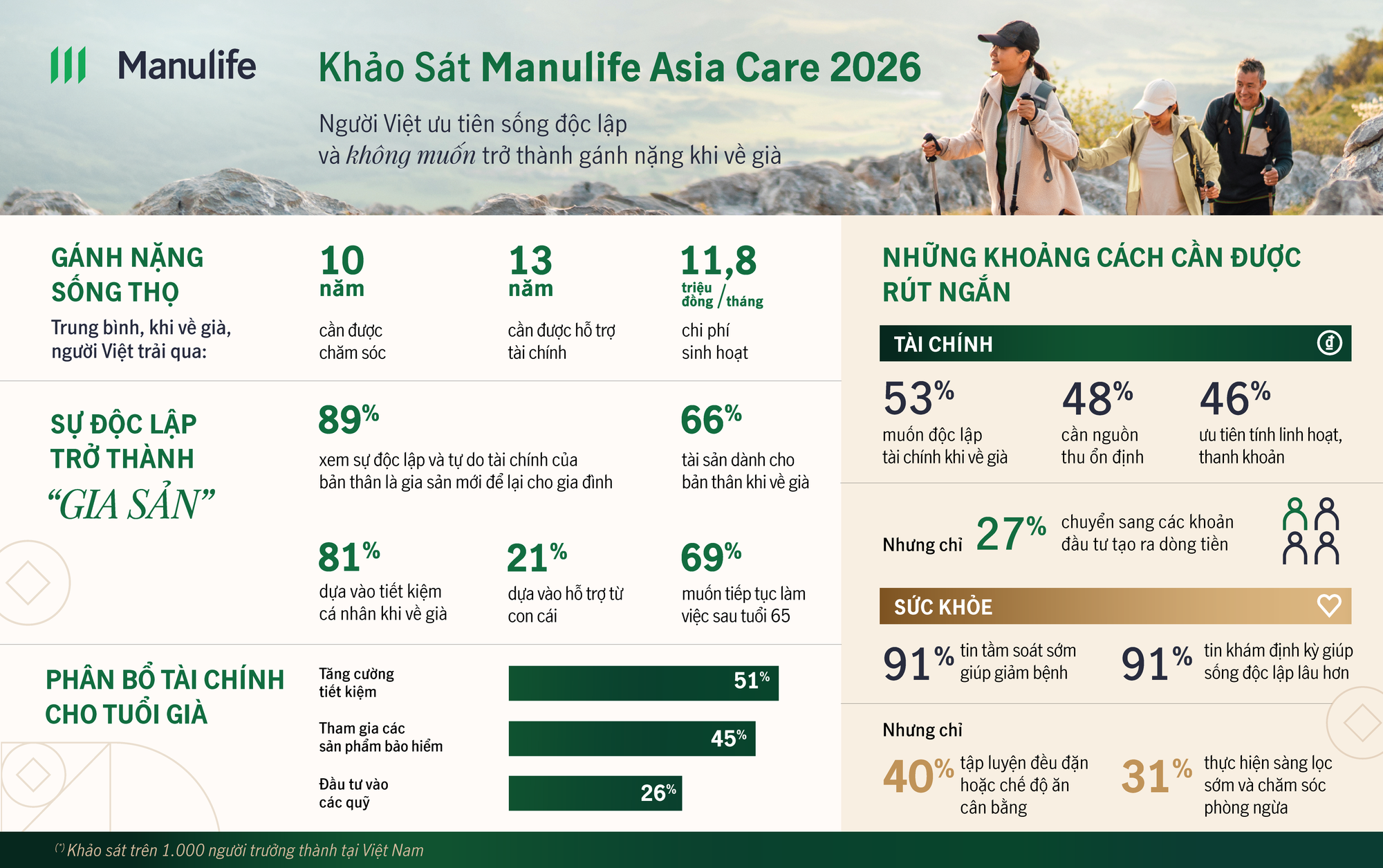 Khảo sát Manulife Asia Care 2026: Người Việt muốn độc lập tài chính và không bị phụ thuộc khi về già - Ảnh 1.