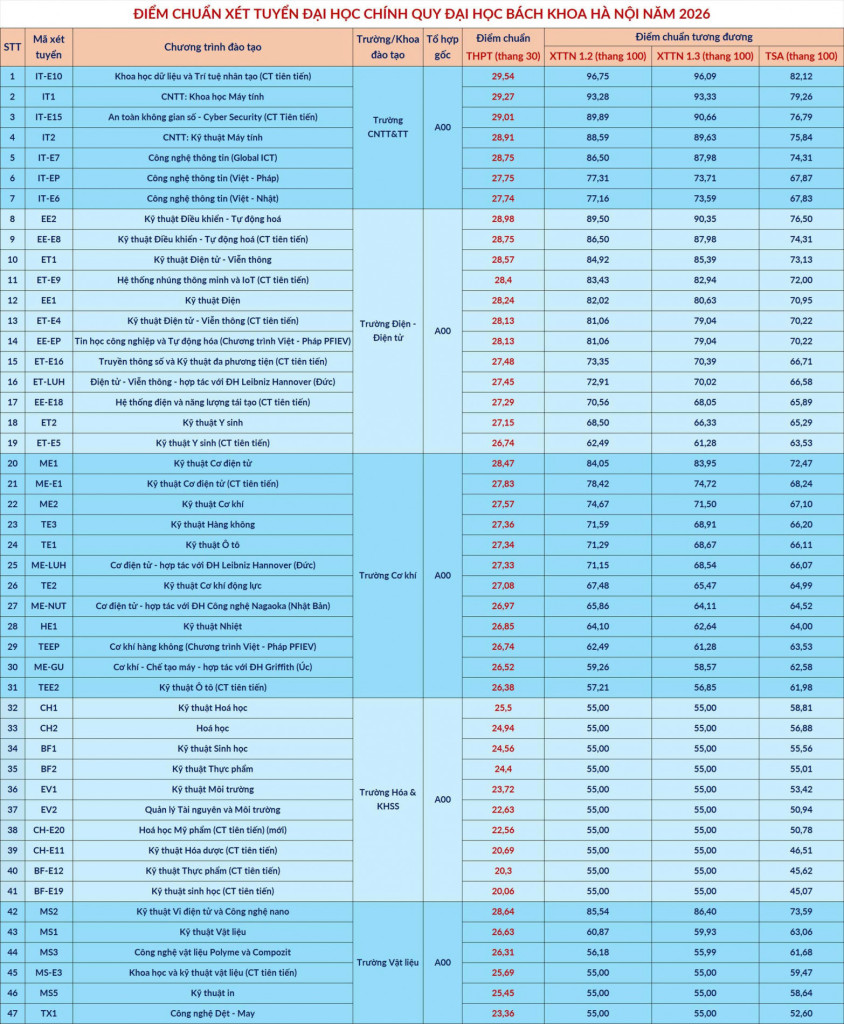 Nh&oacute;m ng&agrave;nh học mới b&ugrave;ng nổ điểm chuẩn năm 2026: Từ &ldquo;k&eacute;n người học&rdquo; th&agrave;nh ng&agrave;nh hot, c&oacute; ng&agrave;nh vượt mốc 29 điểm - Ảnh 1.