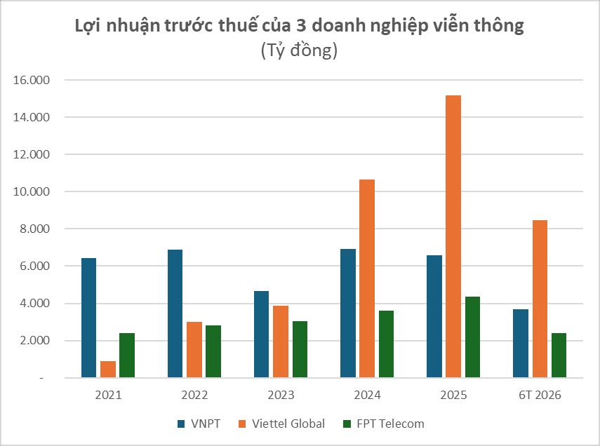 C&ocirc;ng bố 9 doanh nghiệp c&ocirc;ng nghệ - viễn th&ocirc;ng nộp ng&acirc;n s&aacute;ch lớn nhất Việt Nam 2026: Viettel &aacute;p đảo, 3 doanh nghiệp nộp tr&ecirc;n 10.000 tỷ đồng- Ảnh 3.