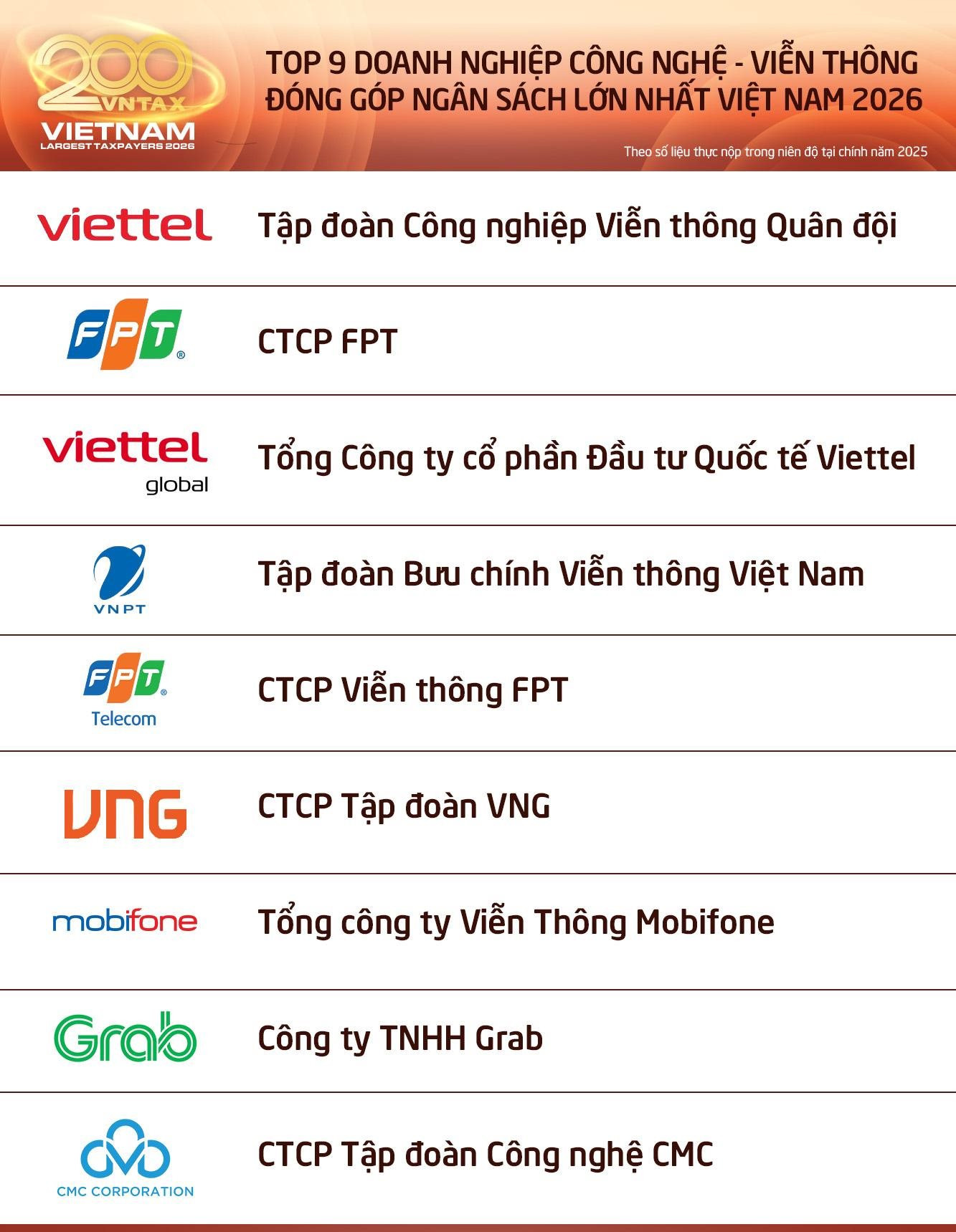 C&ocirc;ng bố 9 doanh nghiệp c&ocirc;ng nghệ - viễn th&ocirc;ng nộp ng&acirc;n s&aacute;ch lớn nhất Việt Nam 2026: Viettel &aacute;p đảo, 3 doanh nghiệp nộp tr&ecirc;n 10.000 tỷ đồng- Ảnh 2.
