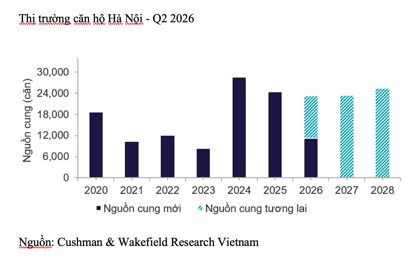 Ph&acirc;n kh&uacute;c căn hộ b&igrave;nh d&acirc;n &ldquo;biến mất&rdquo;, gi&aacute; căn hộ H&agrave; Nội tăng 36% trong qu&yacute; 2/2026- Ảnh 2.