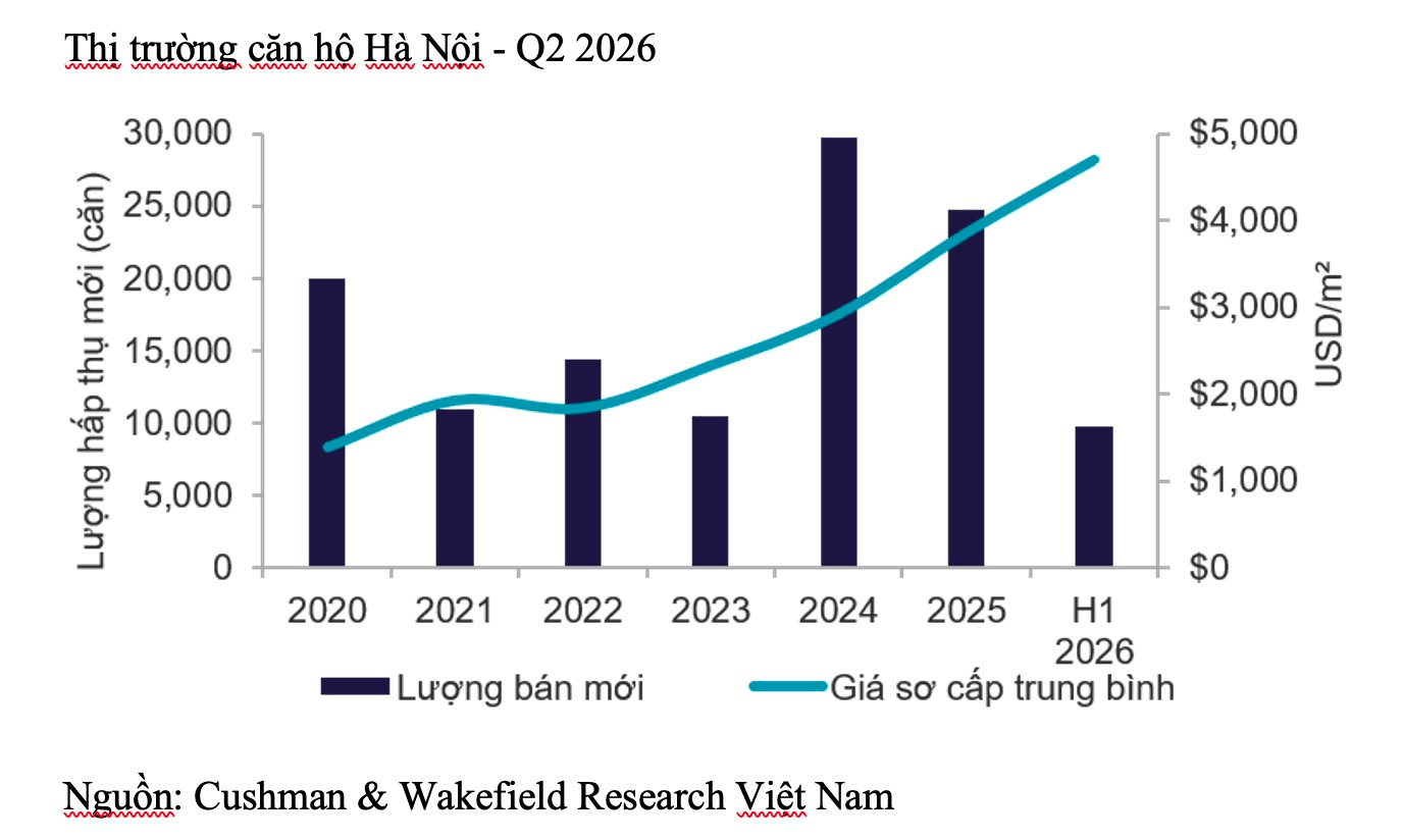 Ph&acirc;n kh&uacute;c căn hộ b&igrave;nh d&acirc;n &ldquo;biến mất&rdquo;, gi&aacute; căn hộ H&agrave; Nội tăng 36% trong qu&yacute; 2/2026- Ảnh 3.
