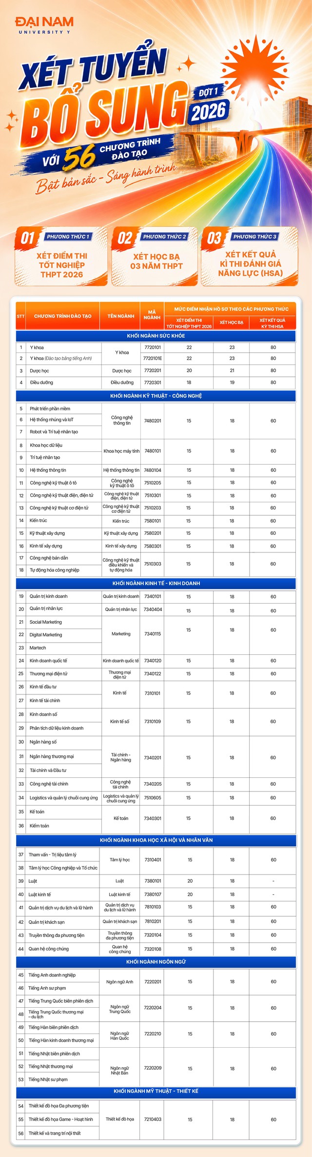Đại học Đại Nam xét tuyển bổ sung 56 chương trình đào tạo đón đầu xu hướng nguồn nhân lực tương lai - Ảnh 1.
