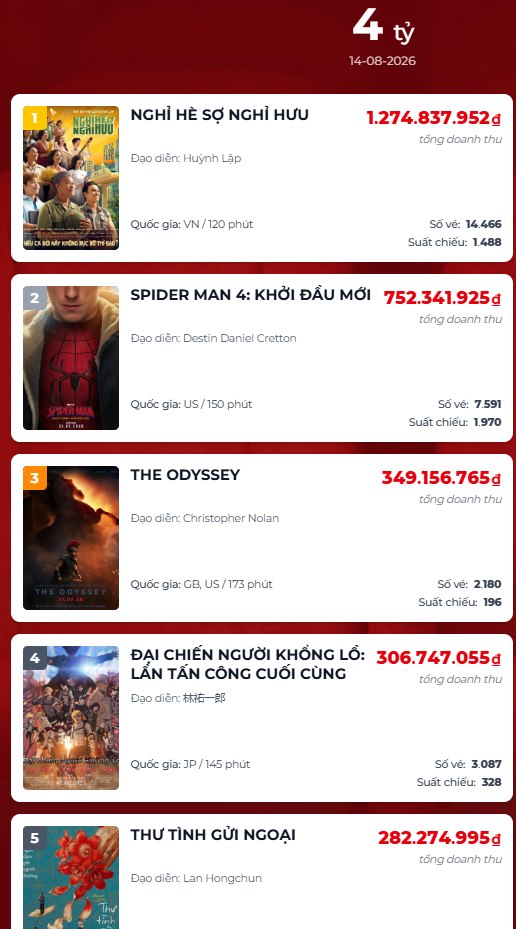 Cuối c&ugrave;ng cũng c&oacute; phim Việt giải cứu ph&ograve;ng v&eacute;: Chưa chiếu đ&atilde; chiếm top 1, phải xem bằng mọi gi&aacute;- Ảnh 1.