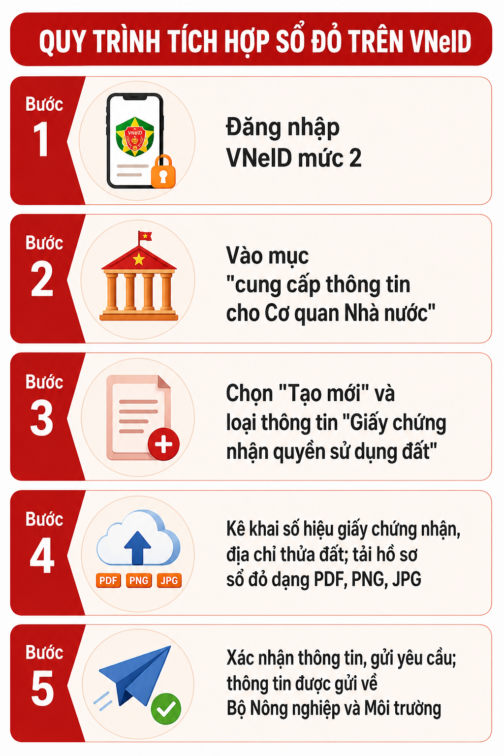 Tất cả người d&acirc;n c&oacute; sổ đỏ ch&uacute; &yacute; c&aacute;c bước cần l&agrave;m tr&ecirc;n VNeID- Ảnh 3.