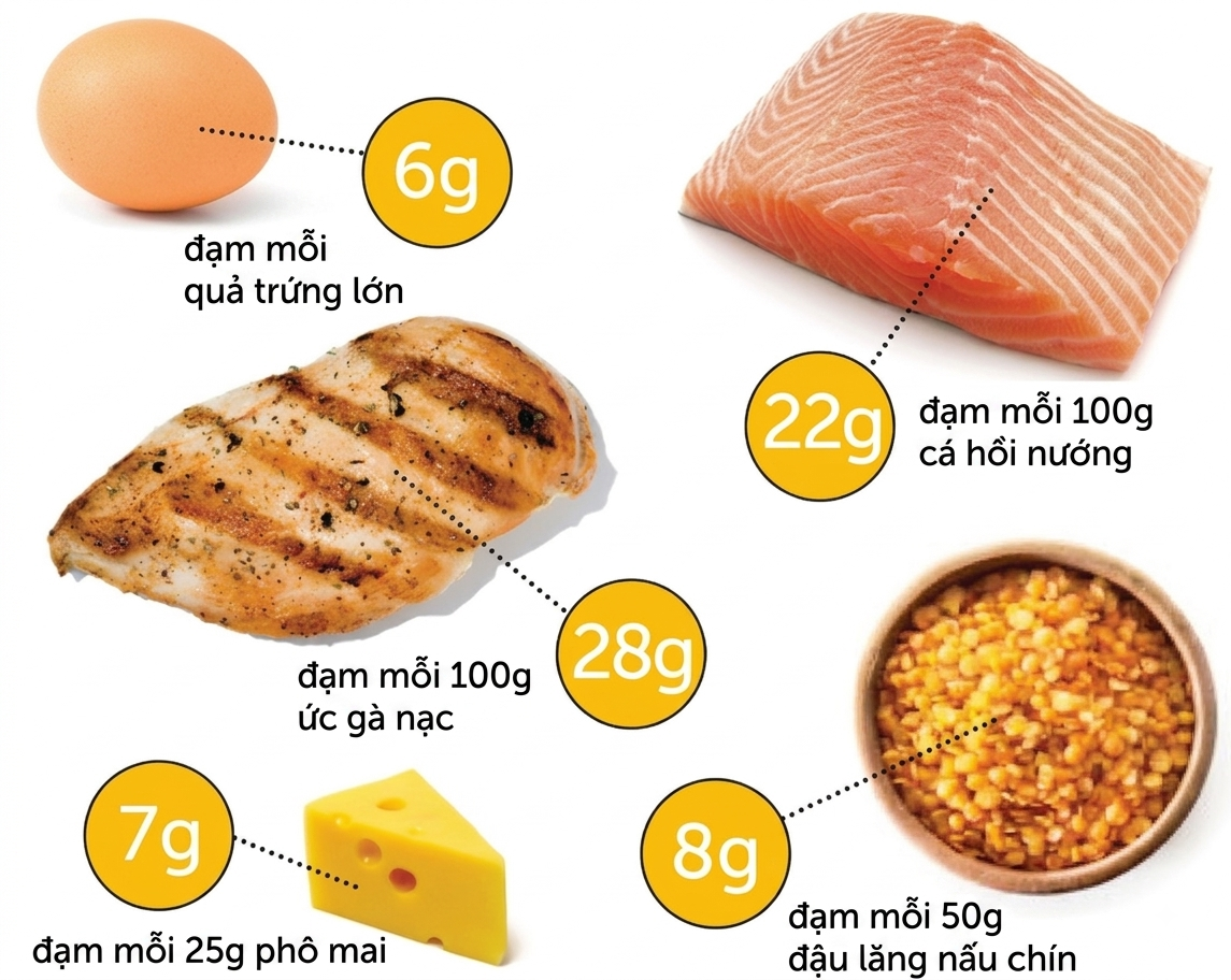 Muốn giảm mỡ, giữ cơ sau tuổi 30, trước ti&ecirc;n h&atilde;y biết cơ thể cần bao nhi&ecirc;u protein: C&aacute;ch t&iacute;nh lượng protein ph&ugrave; hợp với cơ thể- Ảnh 5.