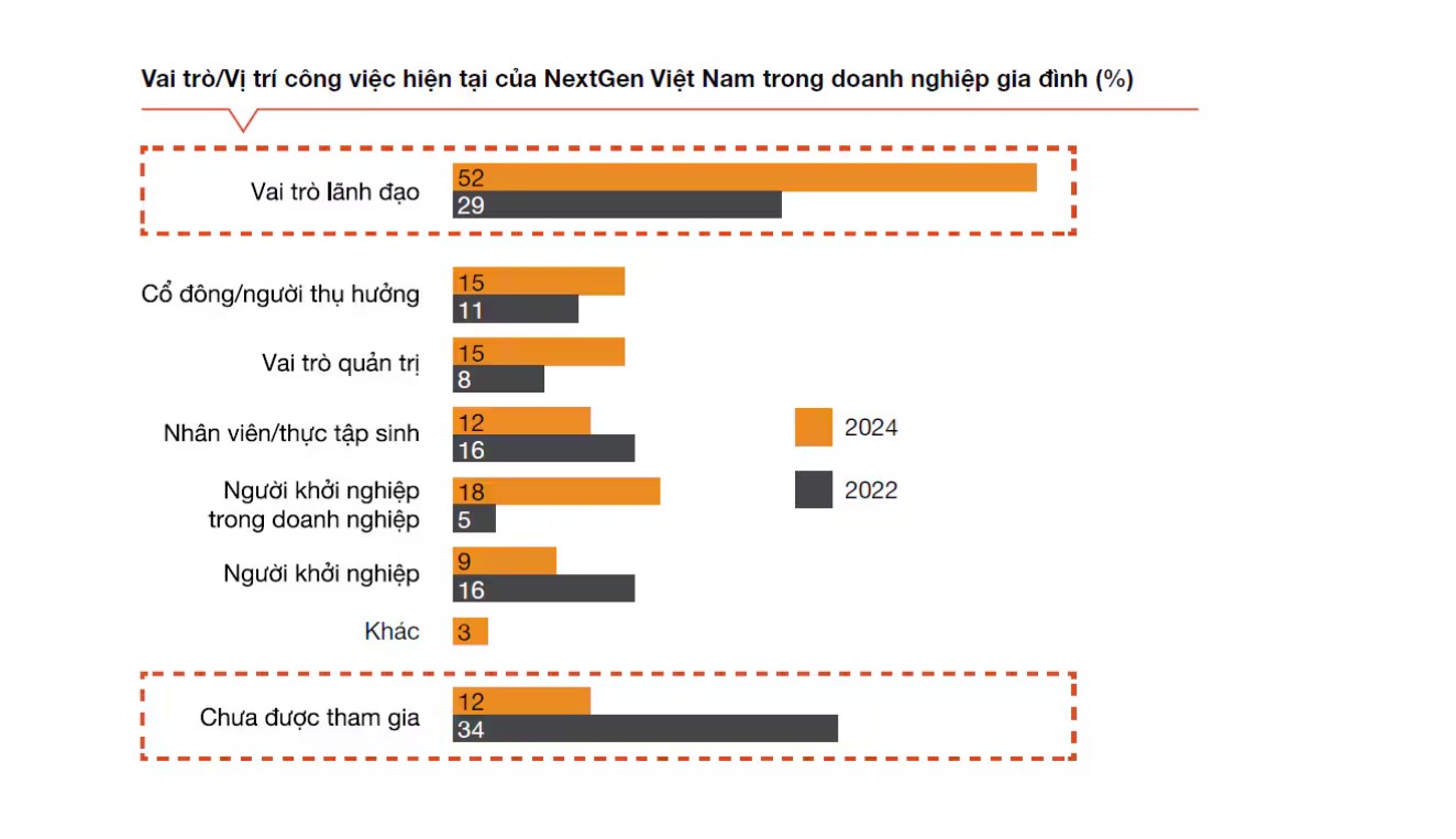 D&agrave;n l&atilde;nh đạo 9x tại c&aacute;c tập đo&agrave;n ngh&igrave;n tỷ đồng: Khi thế hệ Nextgen t&aacute;i thiết lại &ldquo;đế chế&rdquo; gia đ&igrave;nh- Ảnh 1.