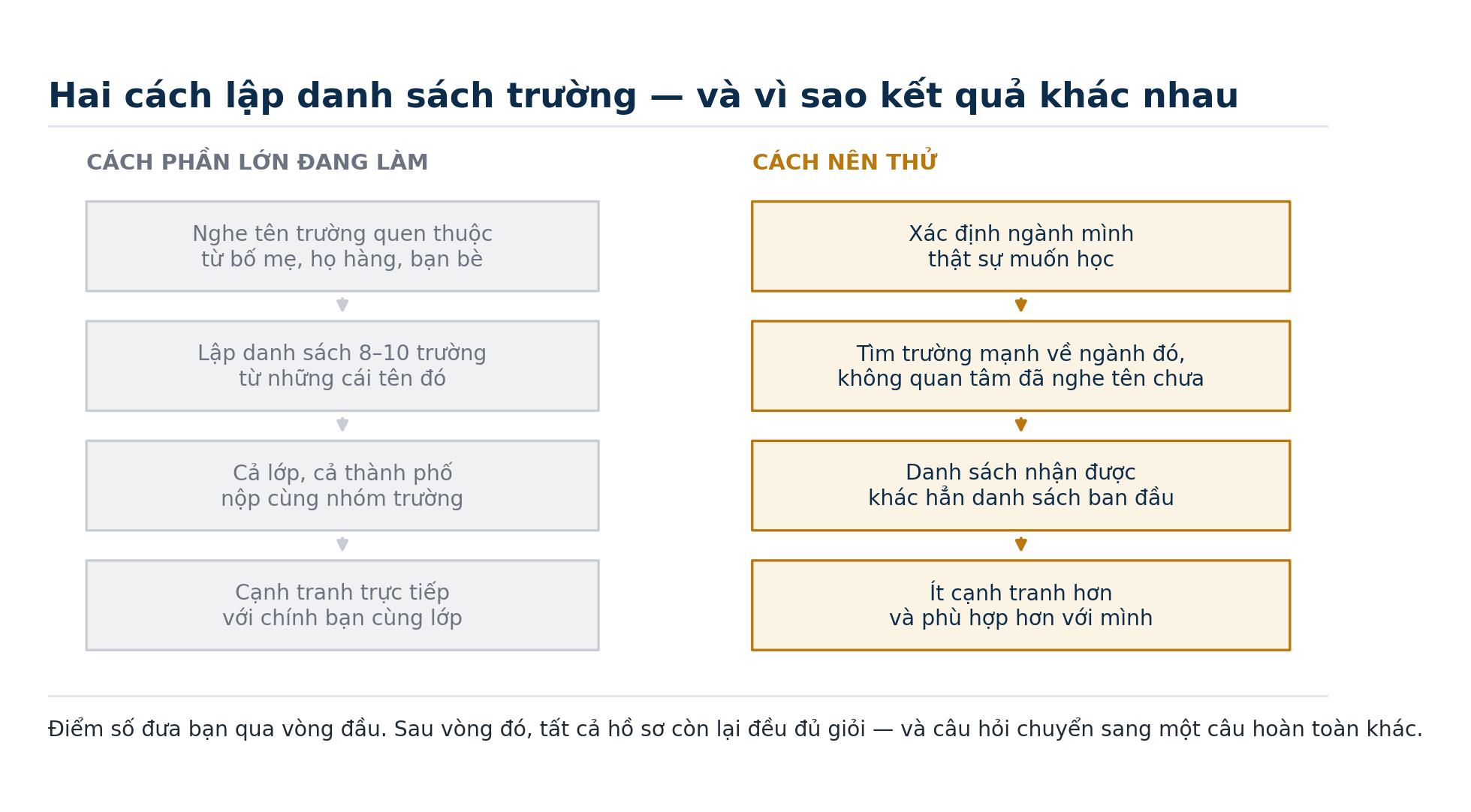 Điểm cao, hoạt động ngoại khoá dày, vẫn nhận thư từ chối: chuyện gì đang xảy ra với hồ sơ du học của bạn? - Ảnh 3.