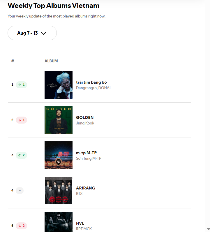 "Quái vật streaming" nhạc Việt tẩm ngẩm tầm ngầm vượt mặt Sơn Tùng - Jung Kook cùng loạt sao, thống trị top 1 cả nước- Ảnh 3.