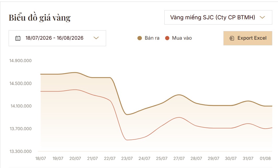 Gi&aacute; v&agrave;ng giằng co trong 1 th&aacute;ng qua: Từ đỉnh 147,6 triệu xuống đ&aacute;y 135 triệu đồng/lượng v&agrave; li&ecirc;n tiếp phục hồi, tiếp theo sẽ đi về đ&acirc;u?- Ảnh 2.
