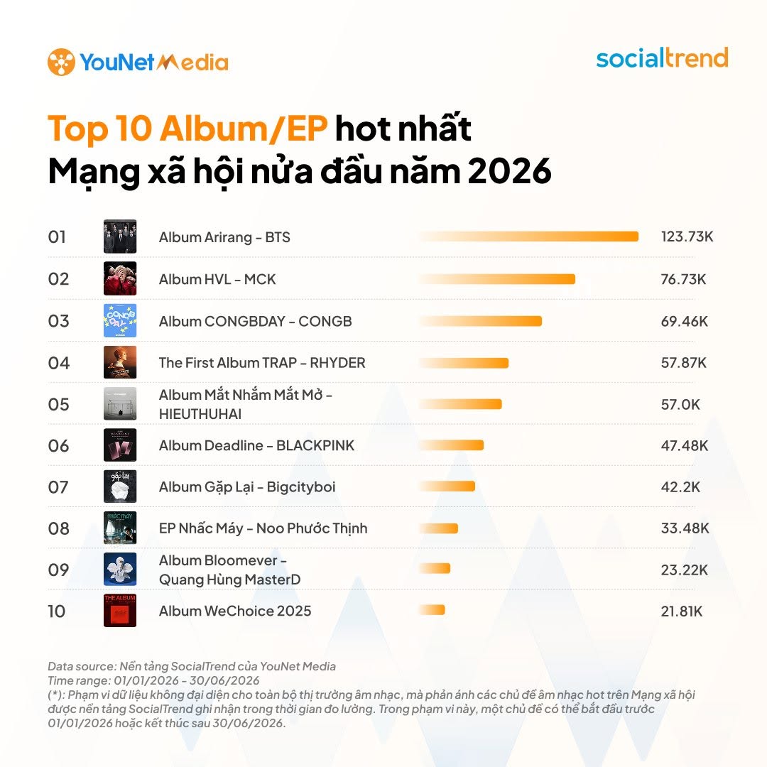 Album hot nhất MXH Việt Nam nửa đầu 2026: Top 1 kh&ocirc;ng phải MCK, album 27 nghệ sĩ chốt sổ top 10- Ảnh 1.