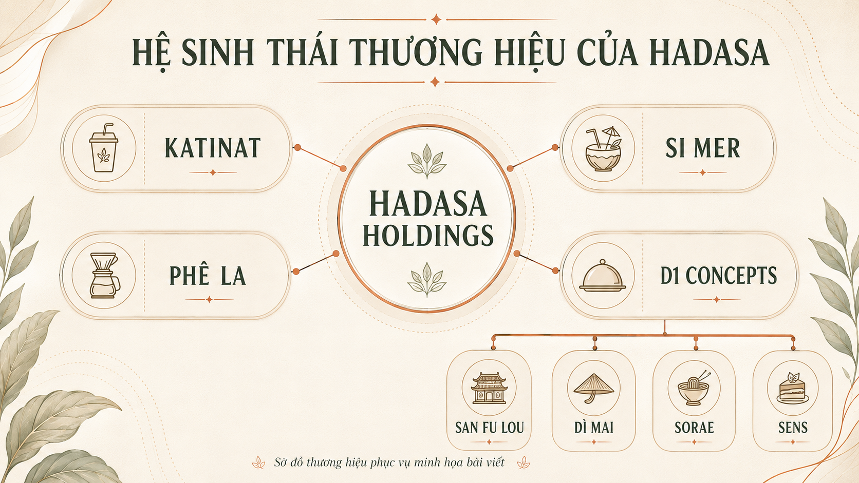 Ch&acirc;n dung đế chế F&B sở hữu Katinat, Ph&ecirc; La, Si Mer... m&agrave; Vietcap của b&agrave; Nguyễn Thanh Phượng vừa chi gần 390 tỷ đồng đầu tư- Ảnh 1.