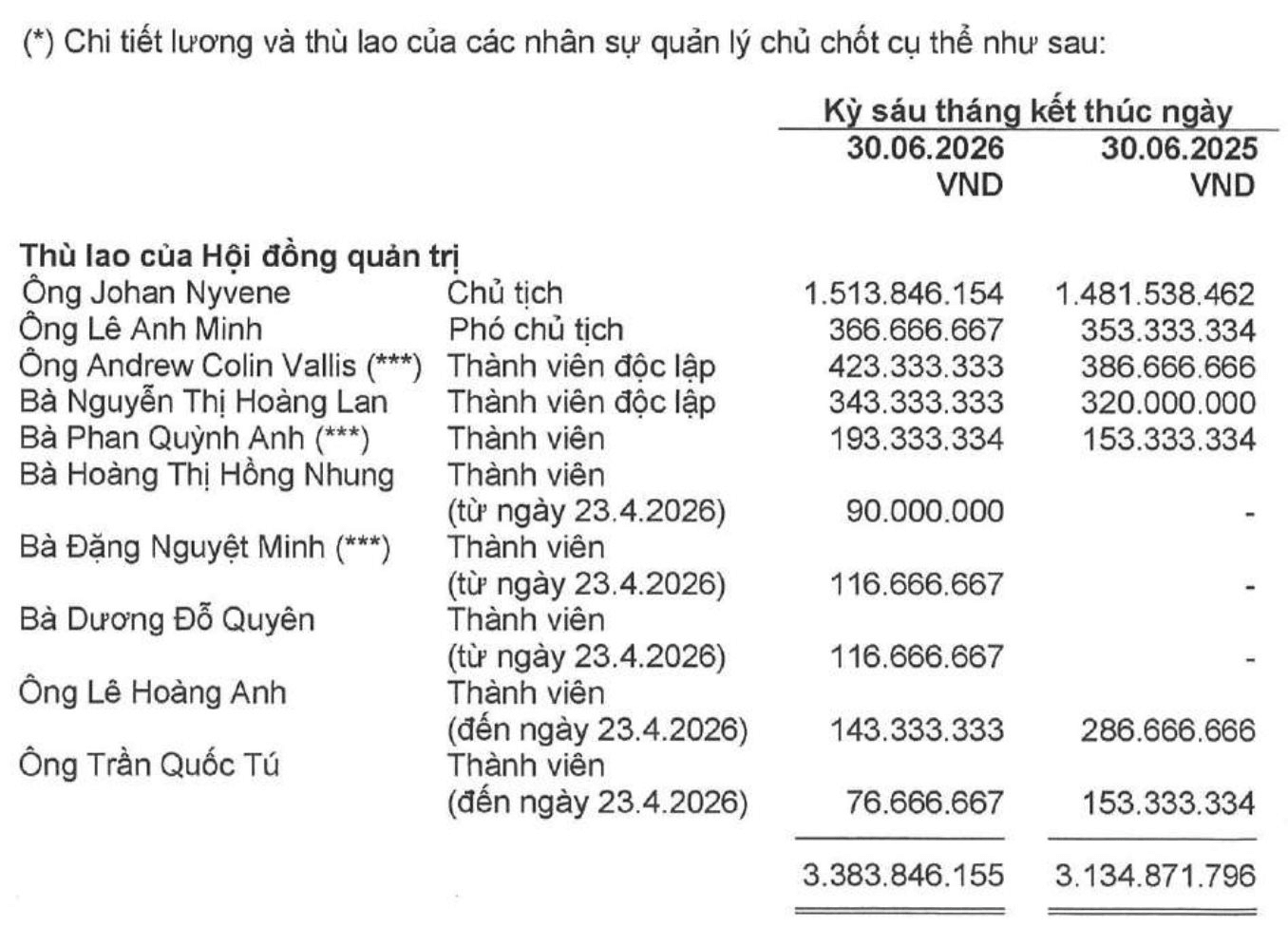 Thu nhập "khủng" của loạt CEO c&ocirc;ng ty chứng kho&aacute;n đ&igrave;nh đ&aacute;m: C&oacute; người nhận gần 5 tỷ đồng chỉ sau nửa năm- Ảnh 2.
